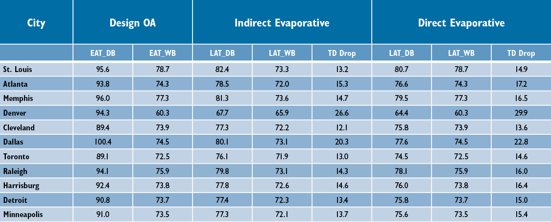 Design OA, Indirect Evaporative & Direct Evaporative by City – Cambridge Air Solutions®